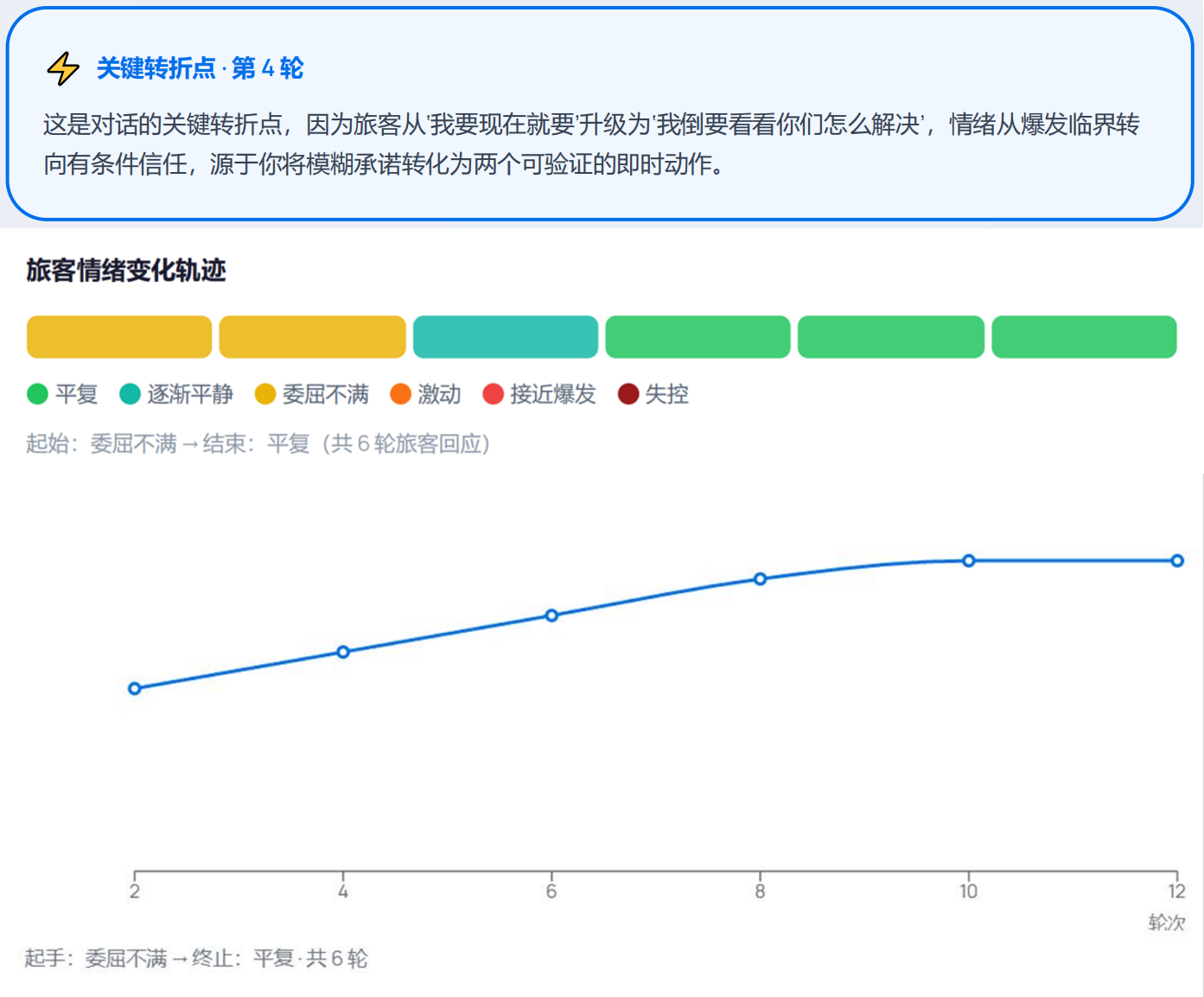 旅客情绪曲线回放与关键转折点